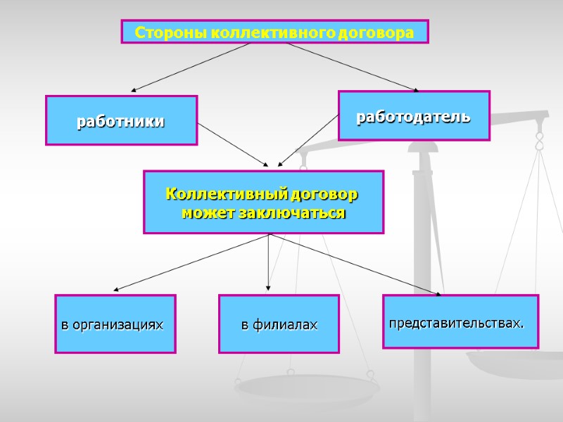 Стороны коллективного договора работники  Коллективный договор  может заключаться работодатель  в организациях